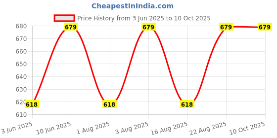 ajio.com jockey Men Micro Print Brief with Elasticated Waist jockey Price History Graph from 3 Jun 2025 to 9 Oct 2025
