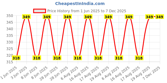ajio.com jockey Men No-show Socks Pack Of 3 jockey Price History Graph from 1 Jun 2025 to 7 Dec 2025