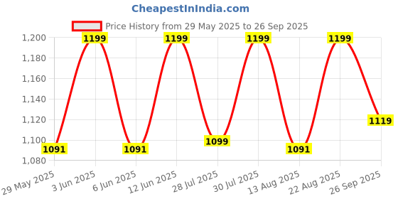 ajio.com jockey Men Regular Fit Bermudas with Slip Pocket  jockey Price History Graph from 29 May 2025 to 26 Sep 2025
