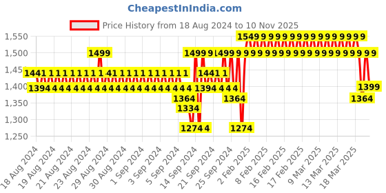 ajio.com jockey Men Regular Fit Cargo Shorts jockey Price History Graph from 18 Aug 2024 to 10 Nov 2025