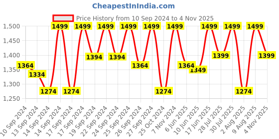 ajio.com jockey Men Regular Fit Flat Front Cargo Shorts jockey Price History Graph from 10 Sep 2024 to 4 Nov 2025