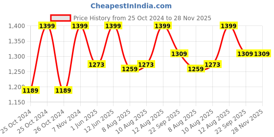 ajio.com jockey Men Regular Fit Shorts jockey Price History Graph from 25 Oct 2024 to 27 Nov 2025