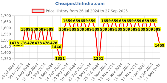 ajio.com jockey Men SP27 Super Combed Cotton Rich Slim Fit Trackpants with Zipper Pockets and Stay Fresh Treatment jockey Price History Graph from 26 Jul 2024 to 27 Sep 2025
