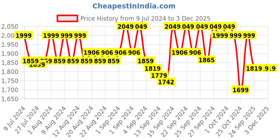 ajio.com jockey Men Straight Track Pants with Drawstrings jockey Price History Graph from 9 Jul 2024 to 3 Dec 2025