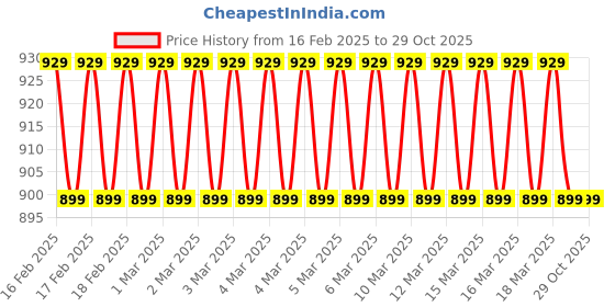 ajio.com jockey Men Striped Oversized Crew-Neck T-Shirt jockey Price History Graph from 16 Feb 2025 to 29 Oct 2025
