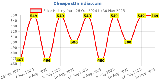 ajio.com jockey Men Typographic Print Boxer Briefs with Elasticated Waist jockey Price History Graph from 26 Oct 2024 to 29 Nov 2025