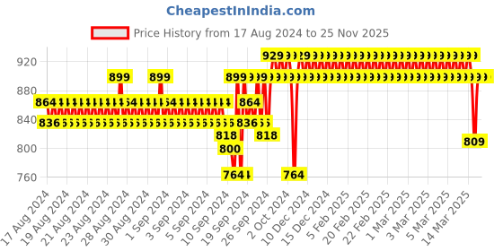 ajio.com jockey Mid-Rise Shorts with Drawstring Waist jockey Price History Graph from 17 Aug 2024 to 24 Nov 2025
