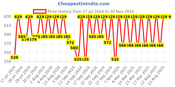 ajio.com jockey MM05 Microfiber Mesh Elastane Stretch Sport Trunk with Stay Dry Technology jockey Price History Graph from 17 Jul 2024 to 30 Nov 2025