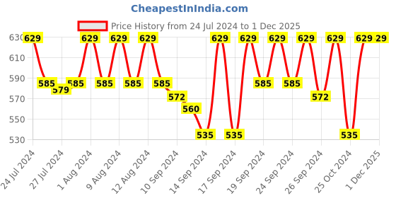 ajio.com jockey MM05 Microfiber Mesh Elastane Stretch Sport Trunk with Stay Dry Technology jockey Price History Graph from 24 Jul 2024 to 1 Dec 2025