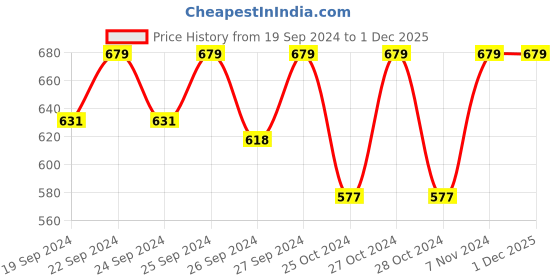 ajio.com jockey MM06 Microfiber Mesh Elastane Stretch Sports Boxer Brief with Stay Dry Technology jockey Price History Graph from 19 Sep 2024 to 30 Nov 2025