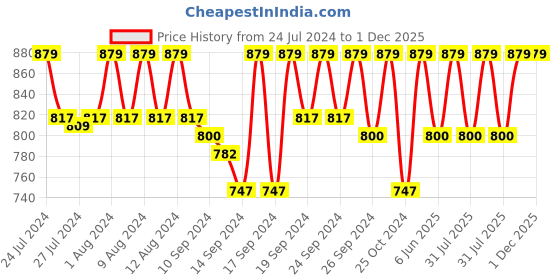 ajio.com jockey MV06 Super Combed Cotton Blend Low-Neck Tank Top with Breathable Mesh and Stay Fresh Treatment jockey Price History Graph from 24 Jul 2024 to 1 Dec 2025
