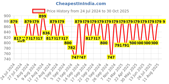 ajio.com jockey MV06 Super Combed Cotton Blend Low-Neck Tank Top with Breathable Mesh and Stay Fresh Treatment jockey Price History Graph from 24 Jul 2024 to 30 Oct 2025