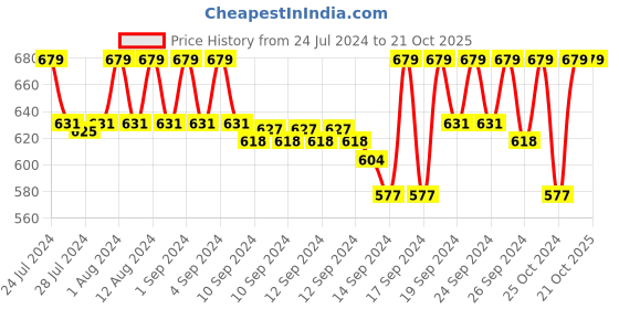 ajio.com jockey MW22 Microfiber Fabric Graphic Print Racerback Tank Top with Stay Dry Treatment jockey Price History Graph from 24 Jul 2024 to 21 Oct 2025