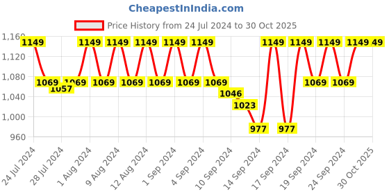 ajio.com jockey MW36 Microfiber Elastane Stretch Slim Fit Capri with Back Waistband Pocket and Stay Dry Technology jockey Price History Graph from 24 Jul 2024 to 30 Oct 2025