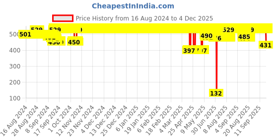 ajio.com jockey Pack of 2 Boys Graphic Print Boxers jockey Price History Graph from 16 Aug 2024 to 4 Dec 2025