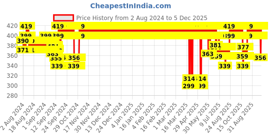 ajio.com jockey Pack of 2 Boyshorts with Elasticated Waist jockey Price History Graph from 2 Aug 2024 to 5 Dec 2025