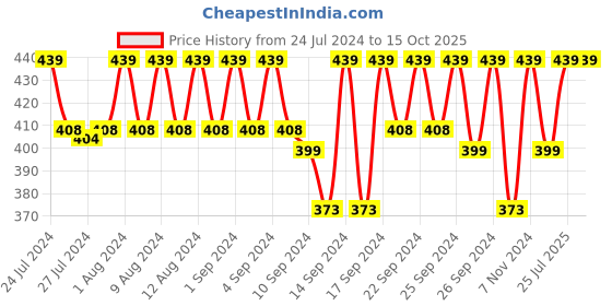 ajio.com jockey Pack of 2 Briefs with Branding jockey Price History Graph from 24 Jul 2024 to 14 Oct 2025