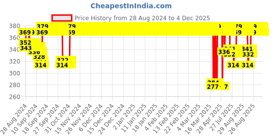 ajio.com jockey Pack of 2 Combed Cotton Bloomer with Elasticated Waist jockey Price History Graph from 28 Aug 2024 to 4 Dec 2025