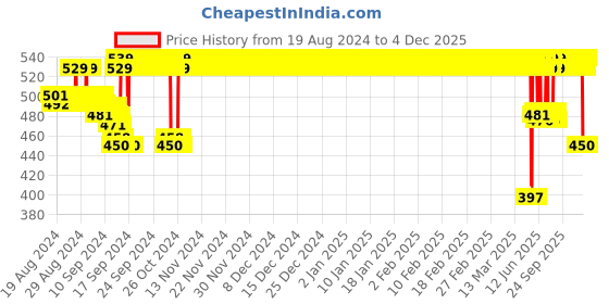 ajio.com jockey Pack of 2 Graphic Print Boxers jockey Price History Graph from 19 Aug 2024 to 4 Dec 2025