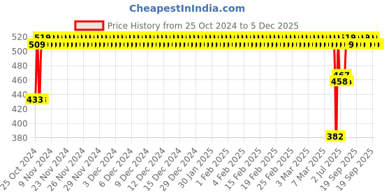 ajio.com jockey Pack of 2 Graphic Printed Boxer jockey Price History Graph from 25 Oct 2024 to 5 Dec 2025
