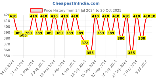 ajio.com jockey Pack of 2 Heathered Briefs jockey Price History Graph from 24 Jul 2024 to 20 Oct 2025