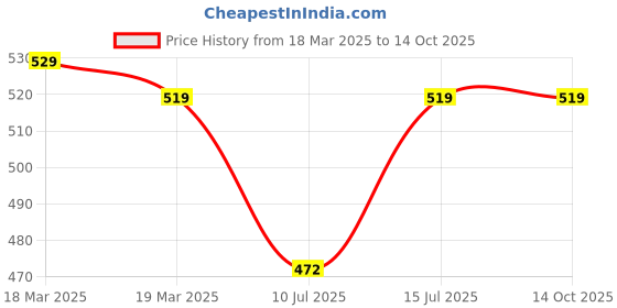 ajio.com jockey Pack of 2 Medium Coverage Micro Modal Elastane Stretch Bikinis jockey Price History Graph from 18 Mar 2025 to 14 Oct 2025
