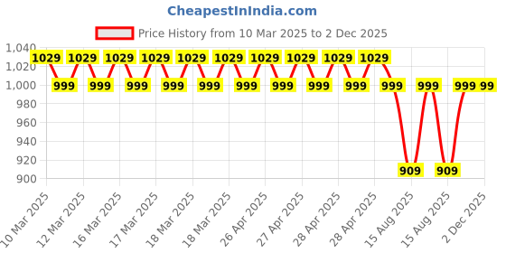 ajio.com jockey Pack of 2 Men Checked Boxers with Elasticated Waist jockey Price History Graph from 10 Mar 2025 to 1 Dec 2025