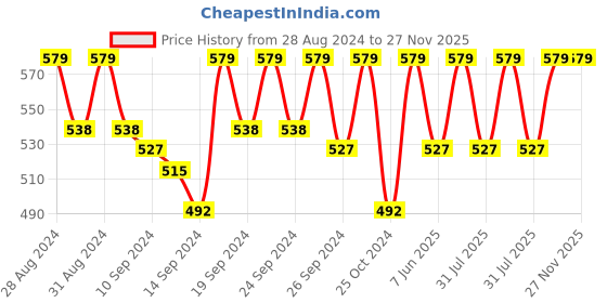 ajio.com jockey Pack of 2 Men Regular Fit Briefs jockey Price History Graph from 28 Aug 2024 to 27 Nov 2025