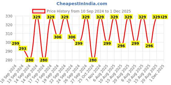 ajio.com jockey Pack Of 2 Men Regular Fit Trunks with Elasticated Waist jockey Price History Graph from 10 Sep 2024 to 1 Dec 2025