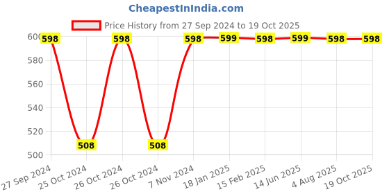 ajio.com jockey Pack of 2 Printed Briefs jockey Price History Graph from 27 Sep 2024 to 18 Oct 2025