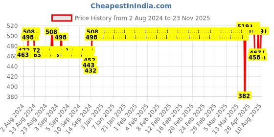 ajio.com jockey Pack of 2 Printed Trunks jockey Price History Graph from 2 Aug 2024 to 23 Nov 2025