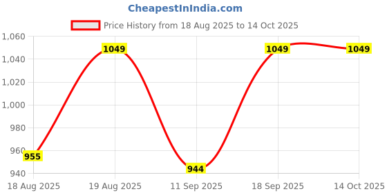 ajio.com jockey Pack of 2 Regular Briefs jockey Price History Graph from 18 Aug 2025 to 13 Oct 2025