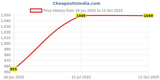 ajio.com jockey Pack of 2 Regular Briefs jockey Price History Graph from 26 Jun 2025 to 11 Oct 2025