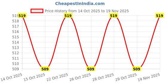 ajio.com jockey Pack of 2 Super Combed Cotton Printed Trunks with Ultrasoft Waistband-PB03 jockey Price History Graph from 14 Oct 2025 to 19 Nov 2025
