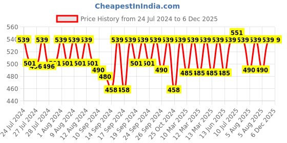 ajio.com jockey Pack of 2 Trunks with Elasticated Waistband jockey Price History Graph from 24 Jul 2024 to 6 Dec 2025