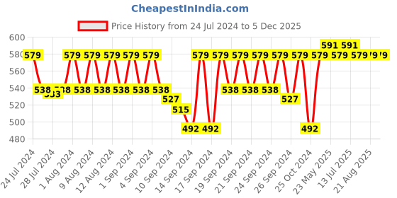 ajio.com jockey Pack of 2 Trunks with Elasticated Waistband jockey Price History Graph from 24 Jul 2024 to 5 Dec 2025