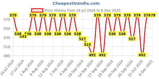 ajio.com jockey Pack of 2 Trunks with Elasticated Waistband jockey Price History Graph from 24 Jul 2024 to 5 Dec 2025