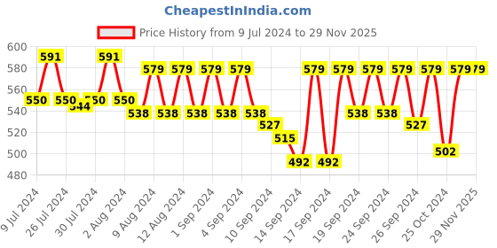 ajio.com jockey Pack of 2 Trunks with Elasticated Waistband jockey Price History Graph from 9 Jul 2024 to 28 Nov 2025