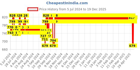 ajio.com jockey Pack of 3 Boxer Briefs with Elasticated Waist jockey Price History Graph from 5 Jul 2024 to 19 Dec 2025