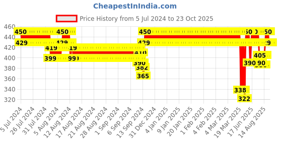 ajio.com jockey Pack of 3 Briefs jockey Price History Graph from 5 Jul 2024 to 23 Oct 2025