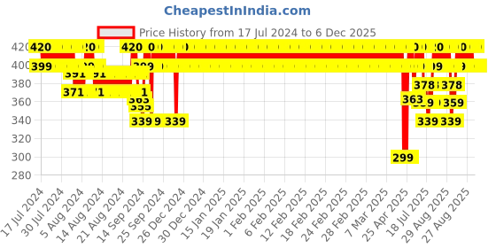 ajio.com jockey Pack of 3 Briefs jockey Price History Graph from 17 Jul 2024 to 5 Dec 2025