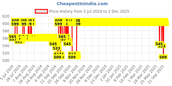 ajio.com jockey Pack of 3 Graphic Print Hipsters jockey Price History Graph from 5 Jul 2024 to 1 Dec 2025