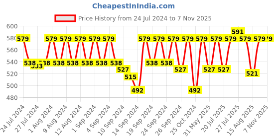 ajio.com jockey Panelled Low-Rise Briefs jockey Price History Graph from 24 Jul 2024 to 6 Nov 2025