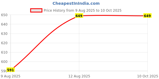 ajio.com jockey Printed Knit Boxer Shorts with Insert Pockets jockey Price History Graph from 9 Aug 2025 to 10 Oct 2025