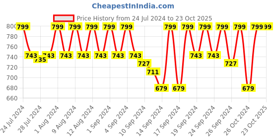 ajio.com jockey Printed Mid-Rise Shorts with Side Pockets jockey Price History Graph from 24 Jul 2024 to 23 Oct 2025