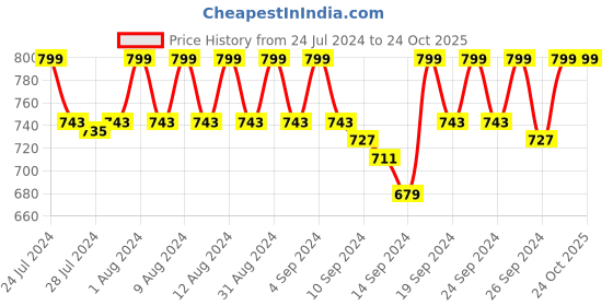 ajio.com jockey Printed Mid-Rise Shorts with Side Pockets jockey Price History Graph from 24 Jul 2024 to 23 Oct 2025