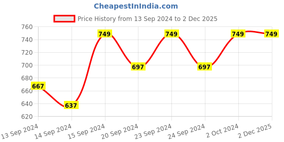 ajio.com jockey Printed T-shirt Bra with Adjustable Straps jockey Price History Graph from 13 Sep 2024 to 1 Dec 2025