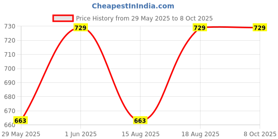 ajio.com jockey Regular Graphic Trunks jockey Price History Graph from 29 May 2025 to 8 Oct 2025