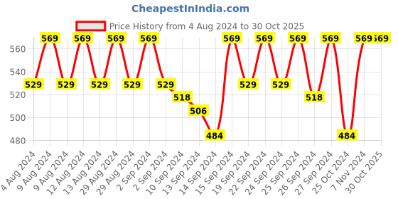 ajio.com jockey RG09 Super Combed Cotton Relaxed Fit Short Sleeve Sleep Dress with Side Pockets jockey Price History Graph from 4 Aug 2024 to 30 Oct 2025