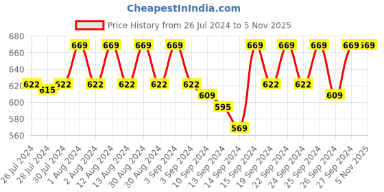 ajio.com jockey RX12 Micro Modal Cotton Relaxed Fit Solid V-Neck Half Sleeve T-Shirt with Lace Trim On Sleeves jockey Price History Graph from 26 Jul 2024 to 1 Nov 2025